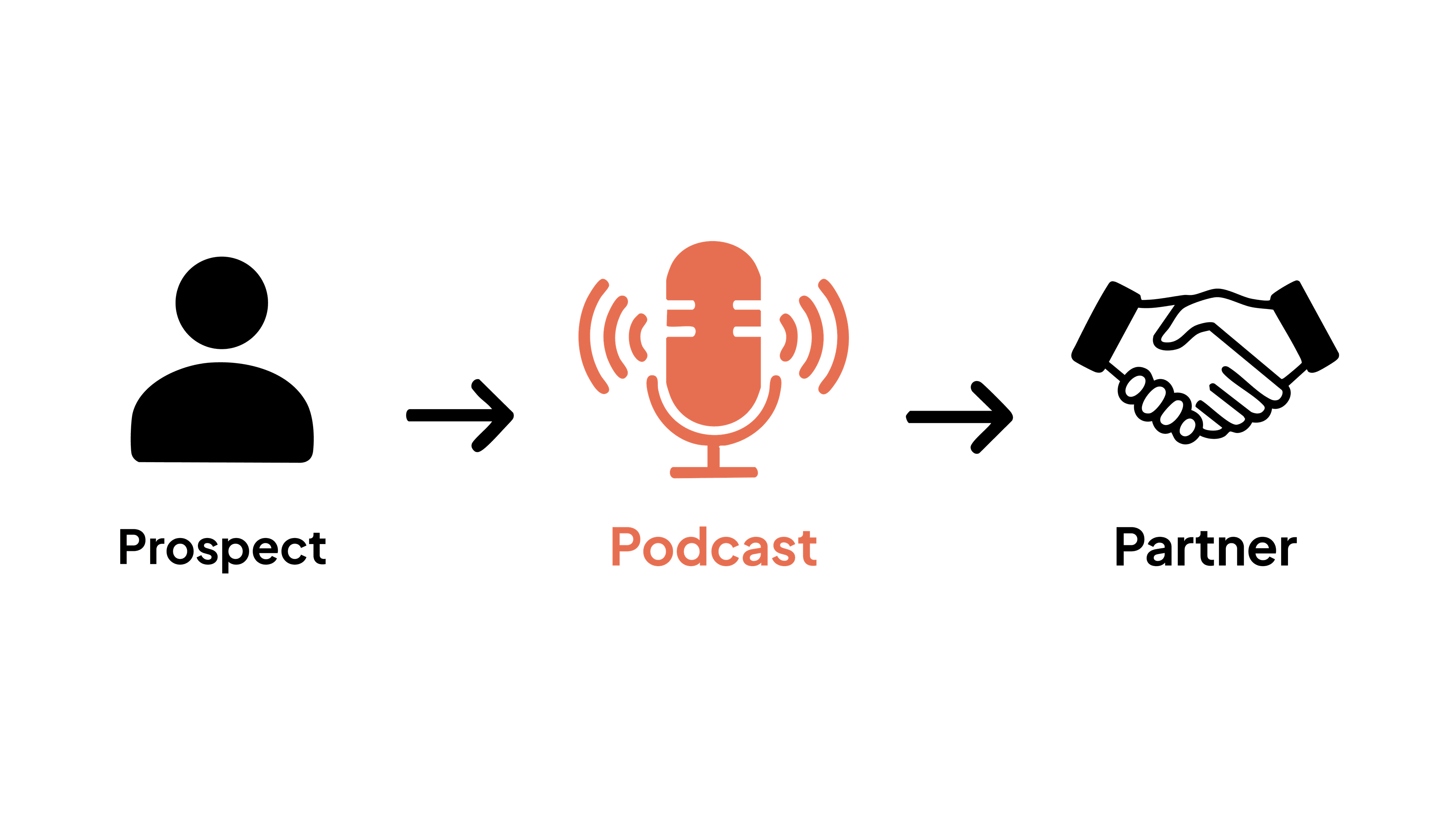 A graphic showing the process: from Prospect, to Podcast, to Partner.